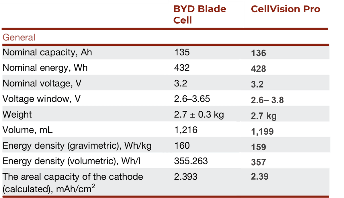 CellVision vs BYD Blade teardown analysis