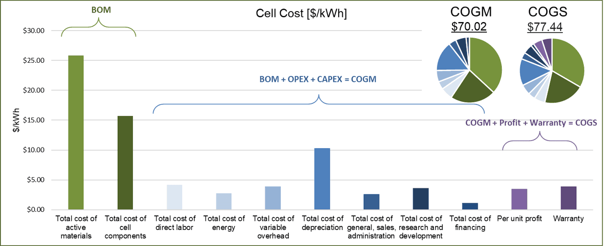 Cell cost breakdown: BOM, OPEX, CAPEX, COGM, COGS