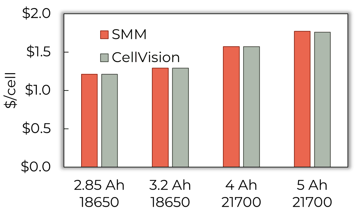 CellVision vs SMM cylindrical cell prices