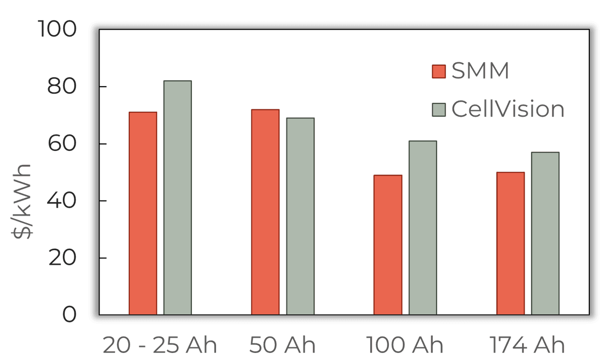 CellVision vs SMM prismatic cell prices
