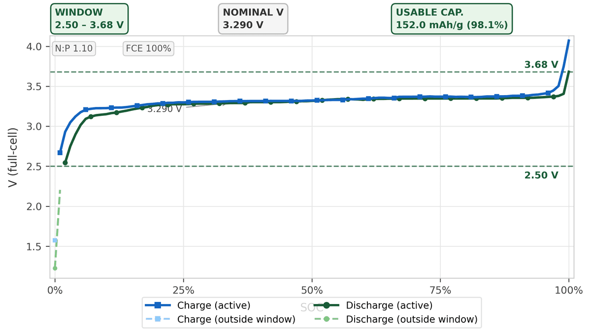 LFP | Graphite full-cell voltage curve